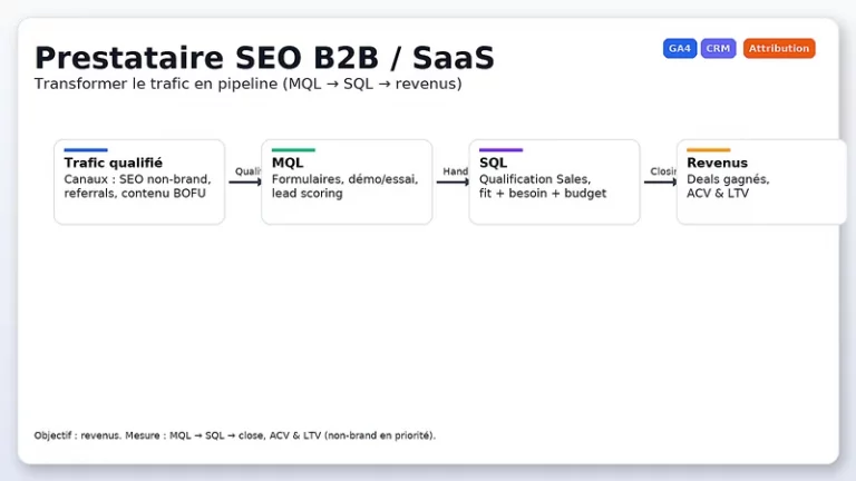 Prestataire SEO B2B / SaaS : transformer le trafic en pipeline